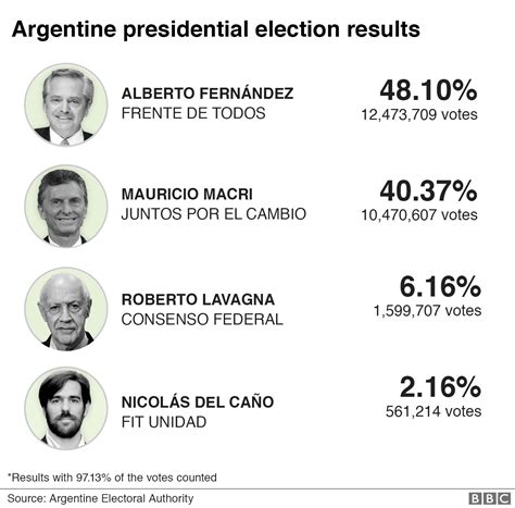 argentina presidential election results